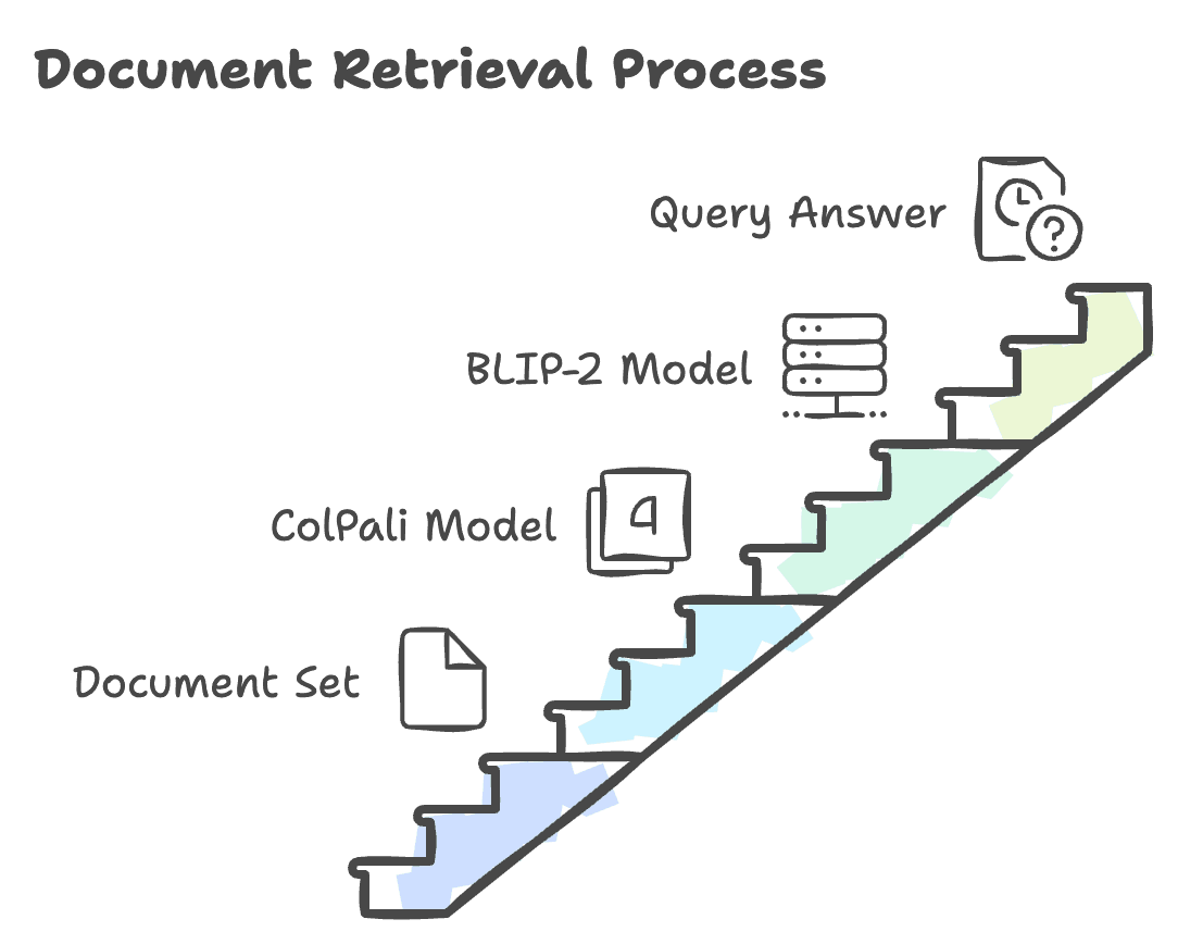 Document Flow