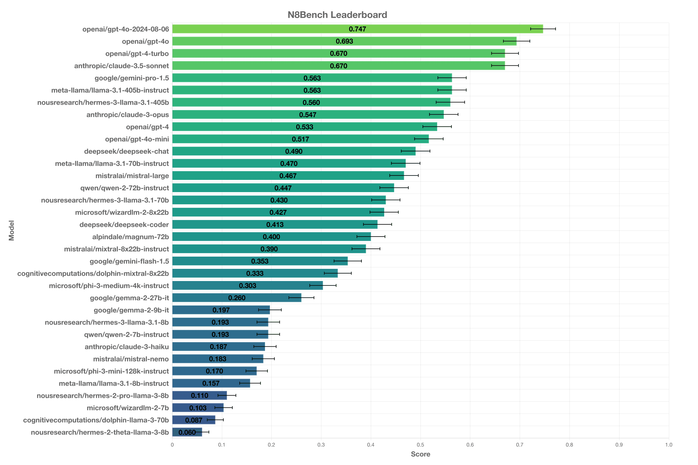 N8Bench benchmark